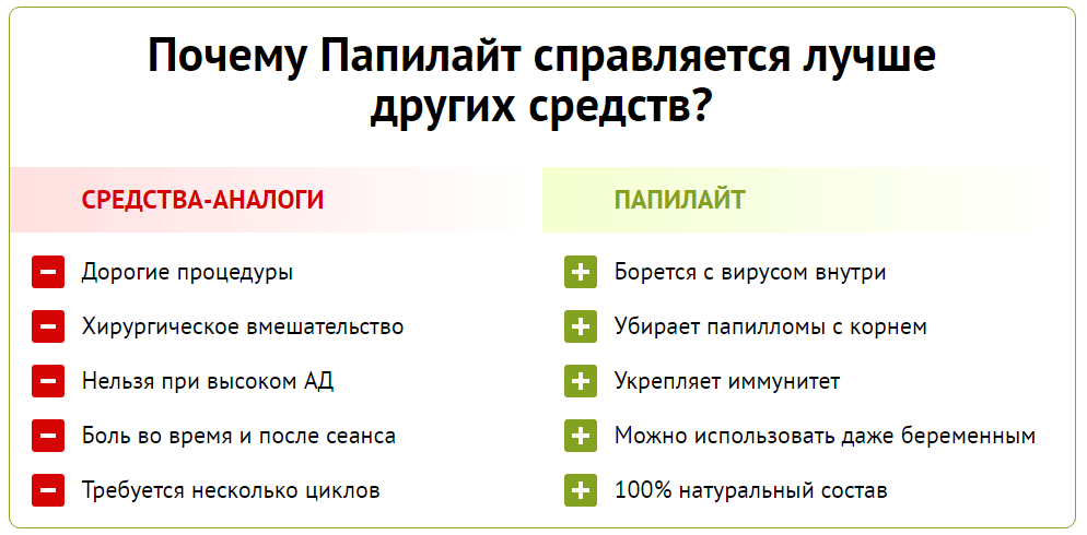 Почему Папилайт лучше других препаратов